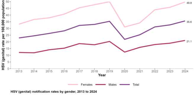 herpes simplex in Ireland graph 2024